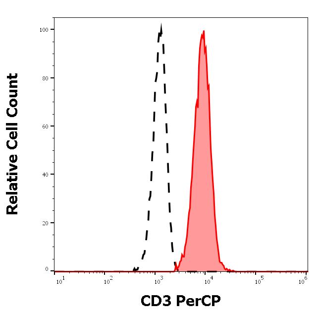 PC-202_FC_Histogram