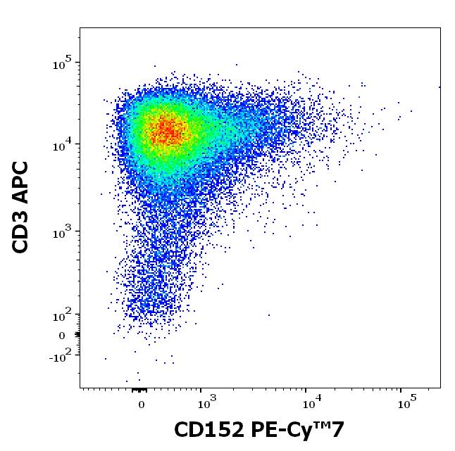 T7-785_FC_Dot-plot