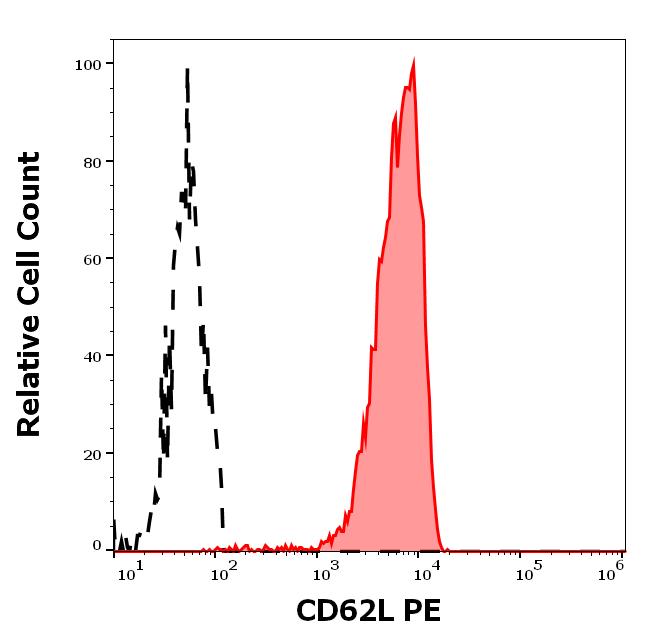 1P-449_FC_Histogram