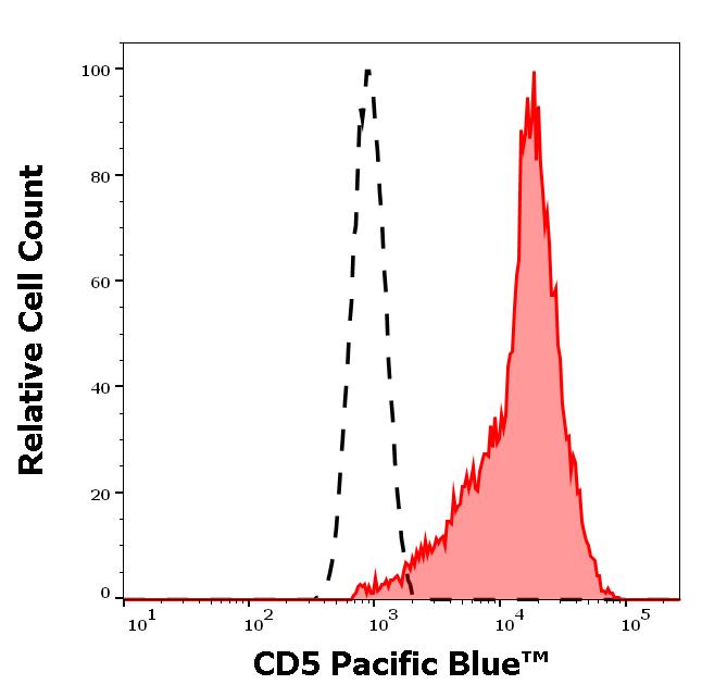 ED7239_FC_Histogram