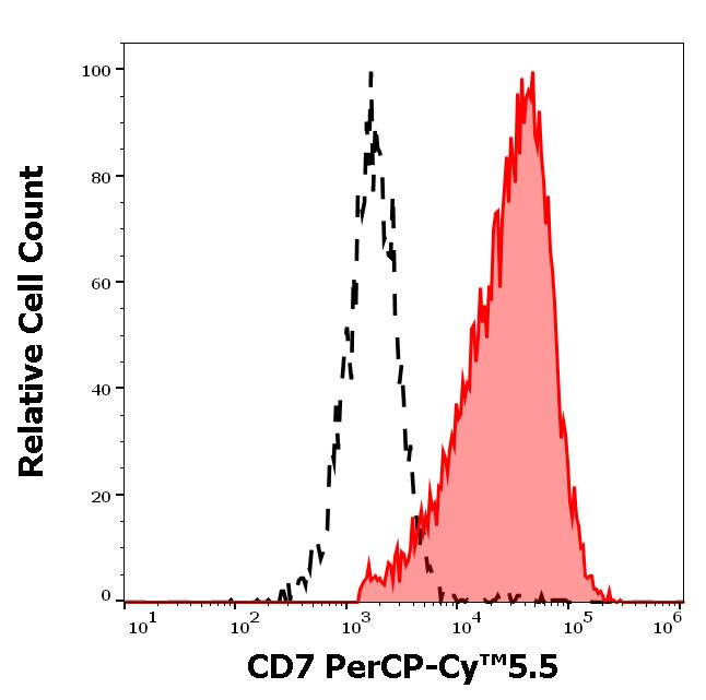 ED7488_FC_Histogram