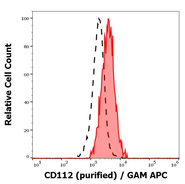 11-777_FC_Histogram