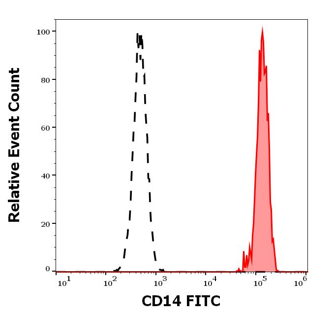 1F-212_FC_Histogram