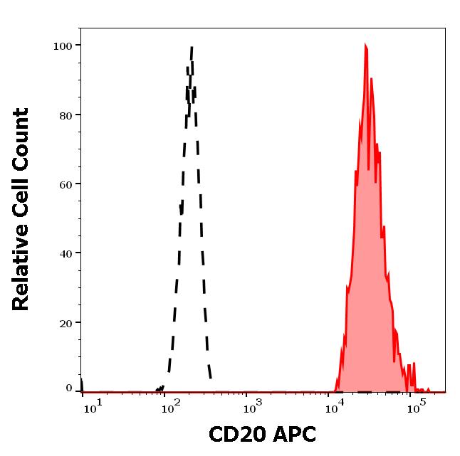 ED7182_FC_Histogram