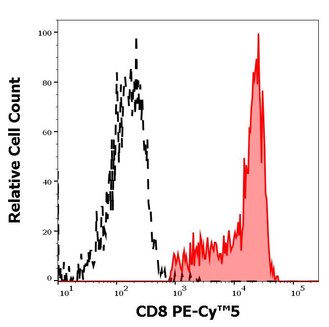 ED7490_FC_Histogram