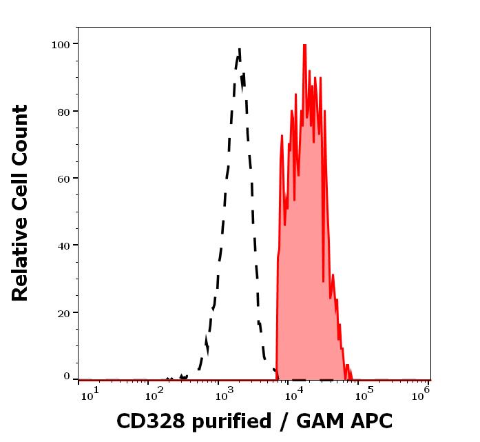 11-799_FC_Histogram