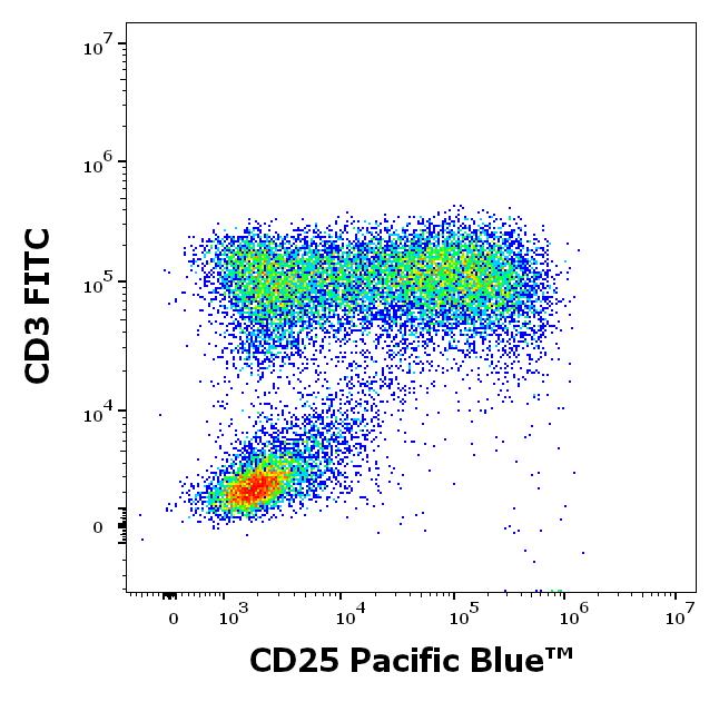 PB-218_FC_Dot-plot_1