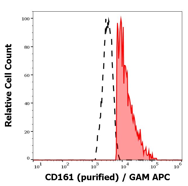 11-729_FC_Histogram