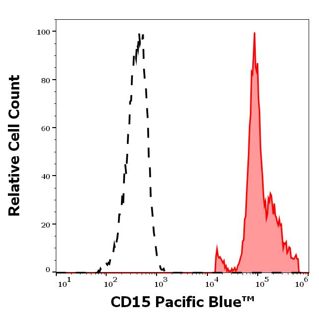 PB-138_FC_Histogram