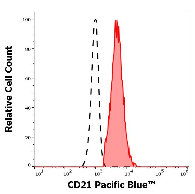 ED7327_FC_Histogram