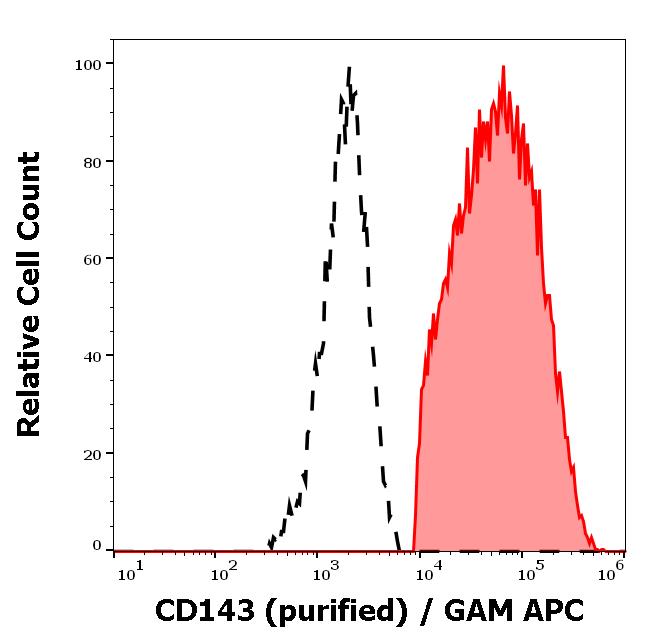 11-796_FC_Histogram