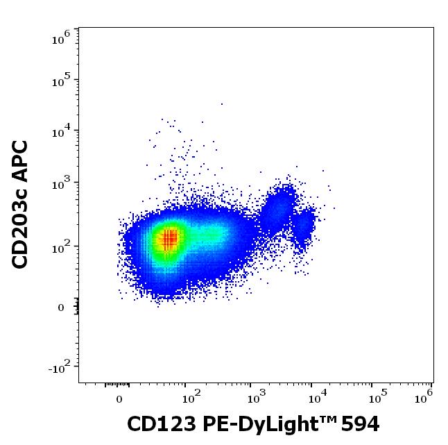 ED7602_FC_Dot-plot
