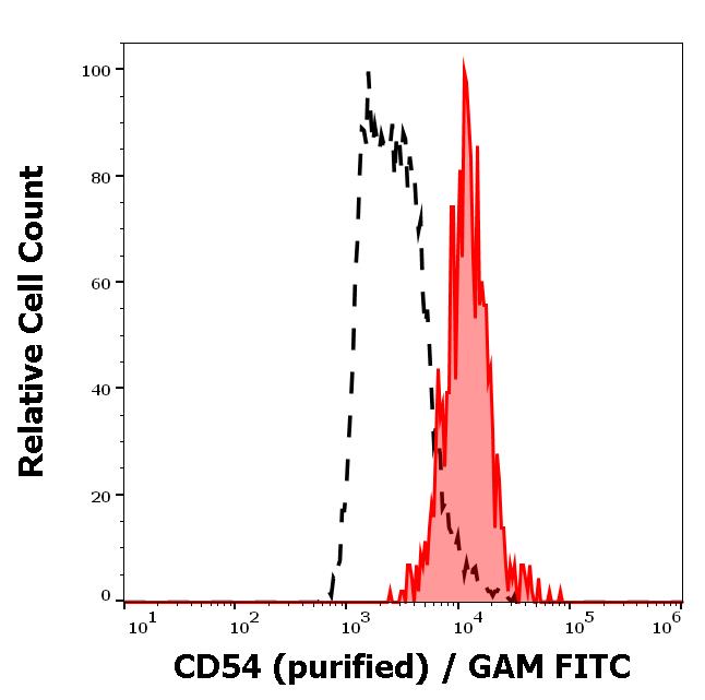 10-429_FC_Histogram