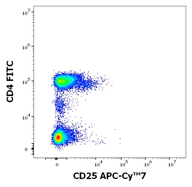 T4-218_FC_Dot-plot_2