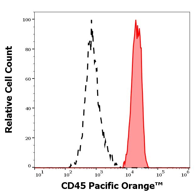 PO-160_FC_Histogram