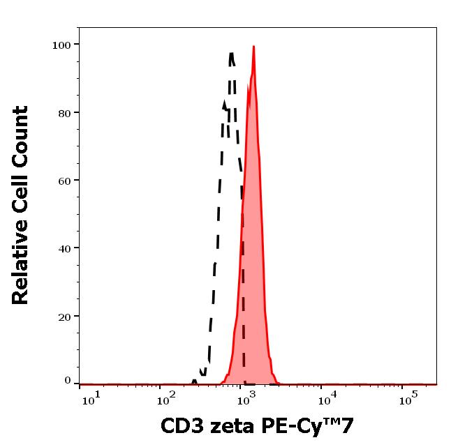 T7-568_FC_Histogram