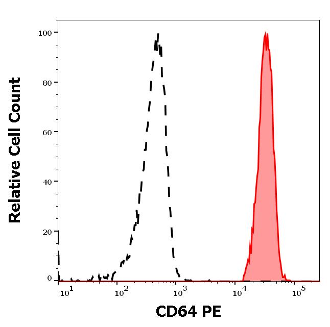 ED7185_FC_Histogram