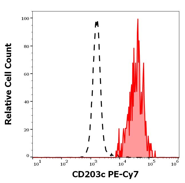 T7-585_FC_Histogram