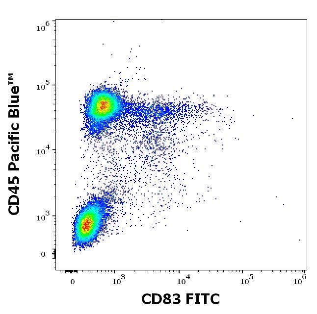 1F-677_FC_Dot-plot
