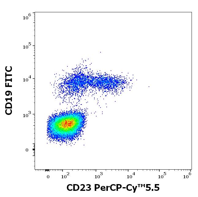 T9-689_FC_Dot-plot