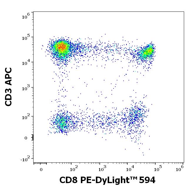 ED7489_FC_Dot-plot