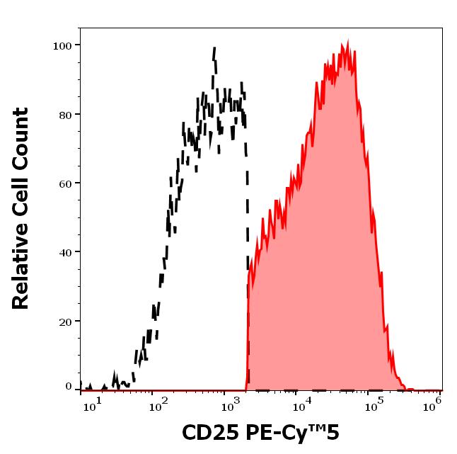 T8-218_FC_Histogram