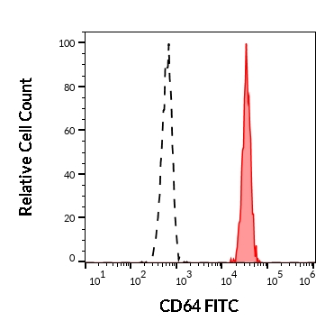 1F-644_FC_Histogram