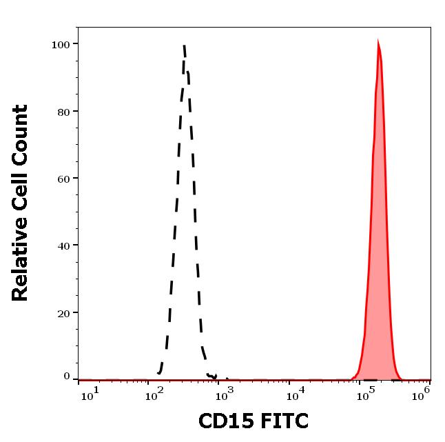 1F-213_FC_Histogram