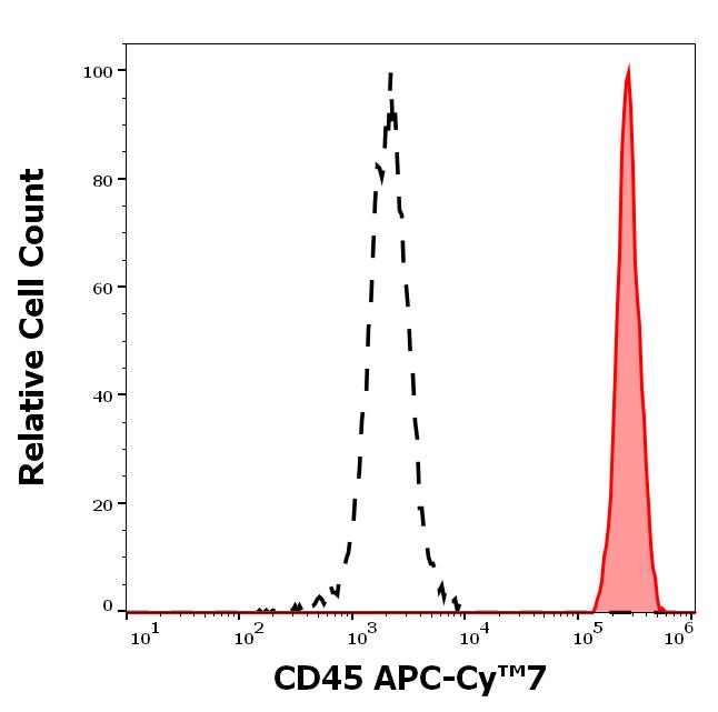 T4-222_FC_Histogram