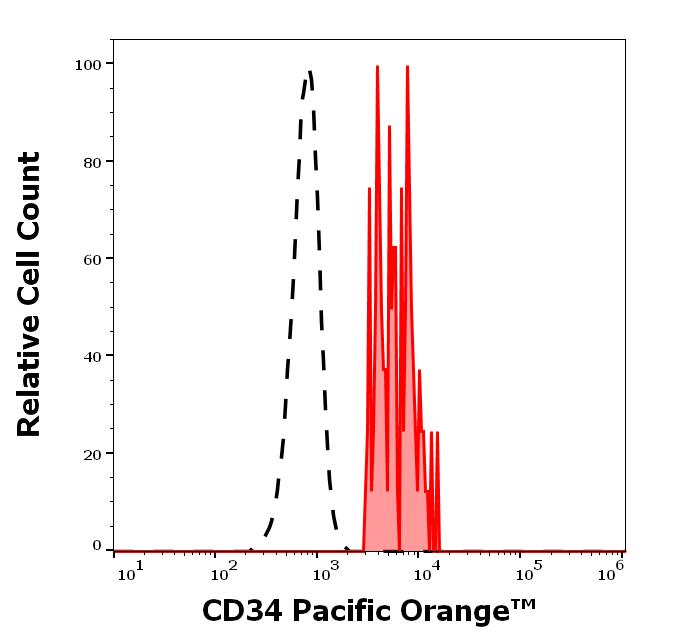 PO-297_FC_Histogram