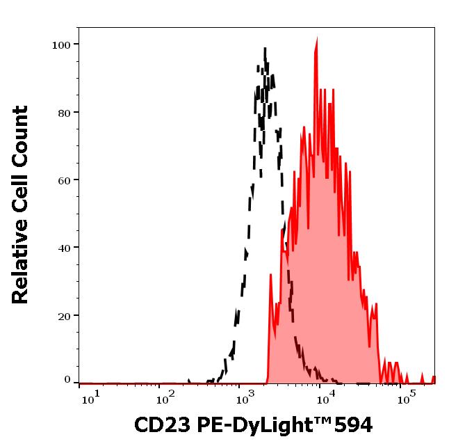 ED7233_FC_Histogram