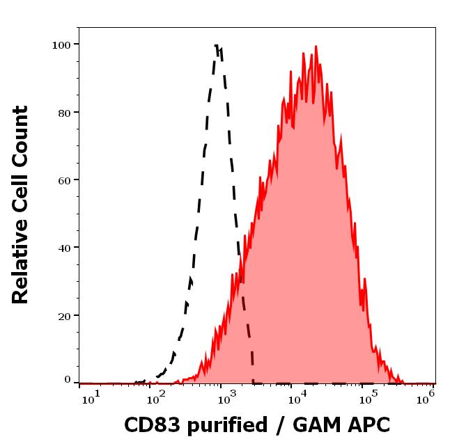 11-677_FC_Histogram