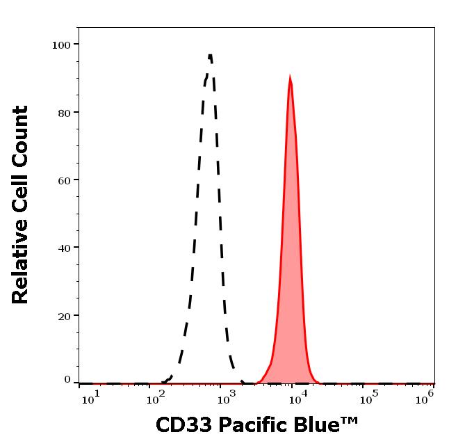 PB-662_FC_Histogram