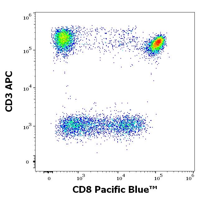 ED7100_FC_Dot-plot