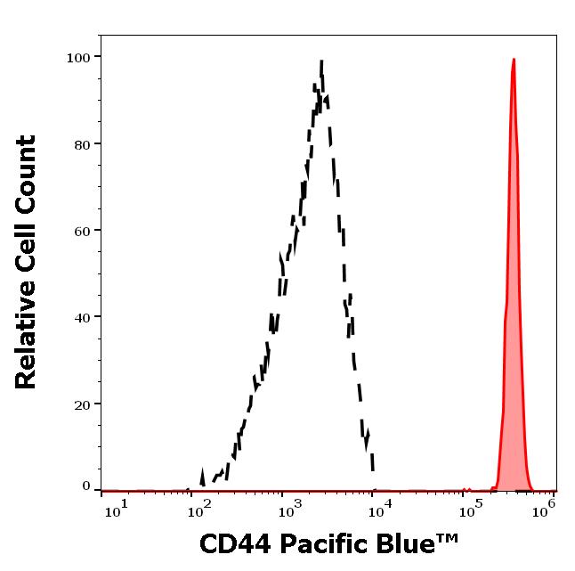 PB-221_FC_Histogram