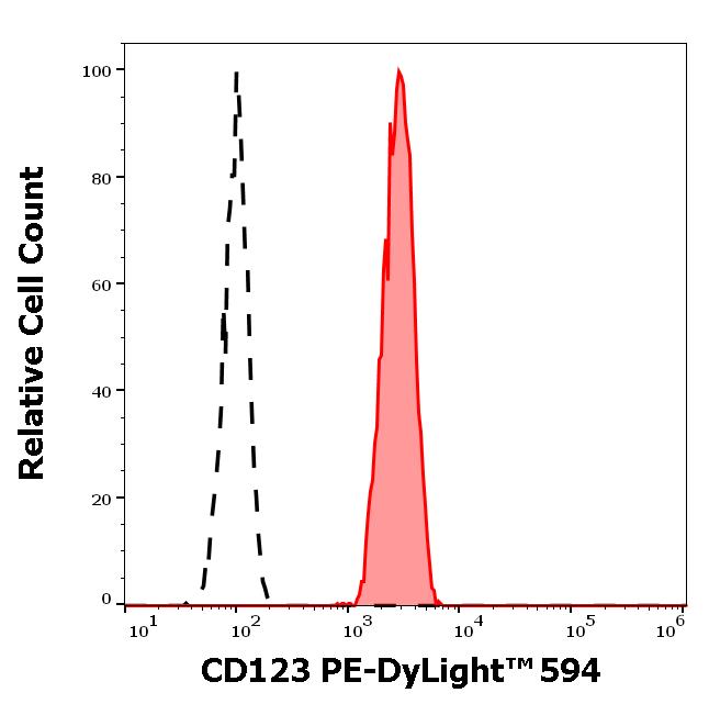 ED7602_FC_Histogram