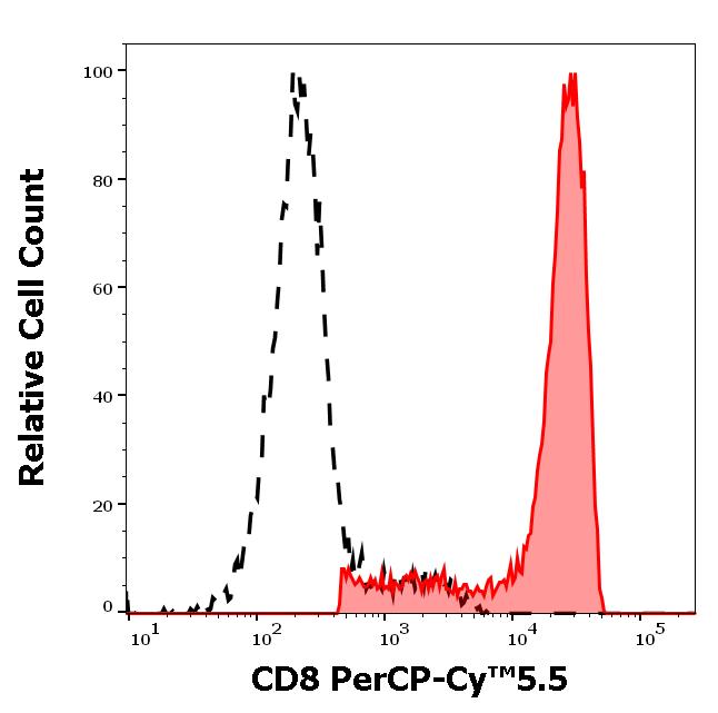 ED7105_FC_Histogram