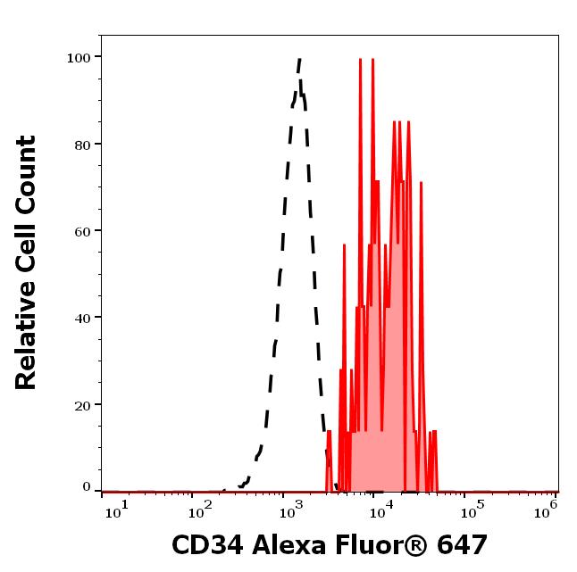 A6-566_FC_Histogram