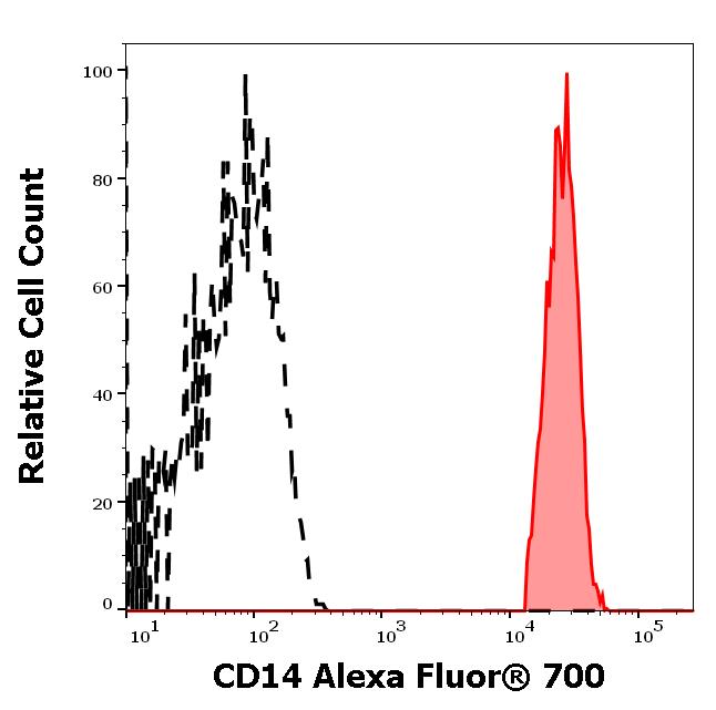 ED7678_FC_Histogram