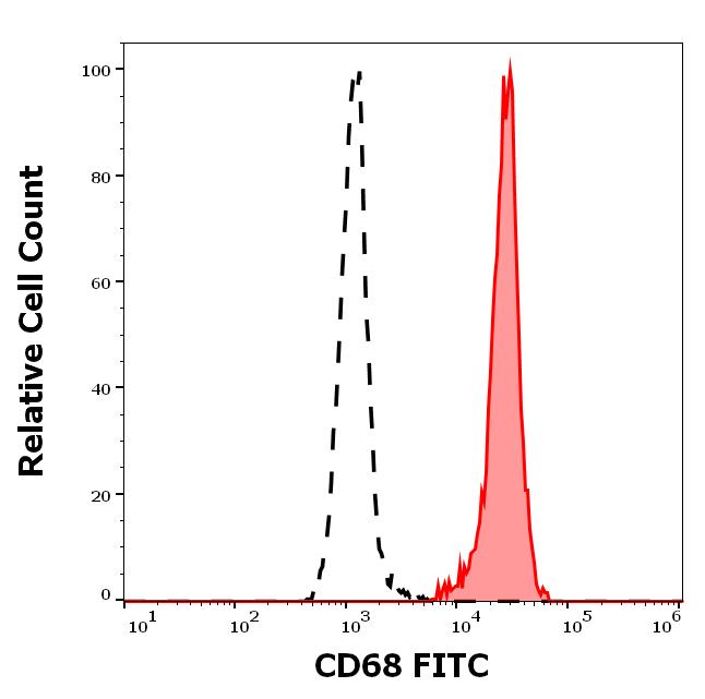 1F-749_FC_Histogram