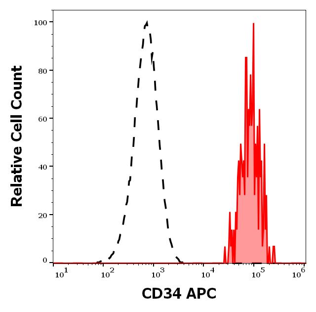 1A-664_FC_Histogram