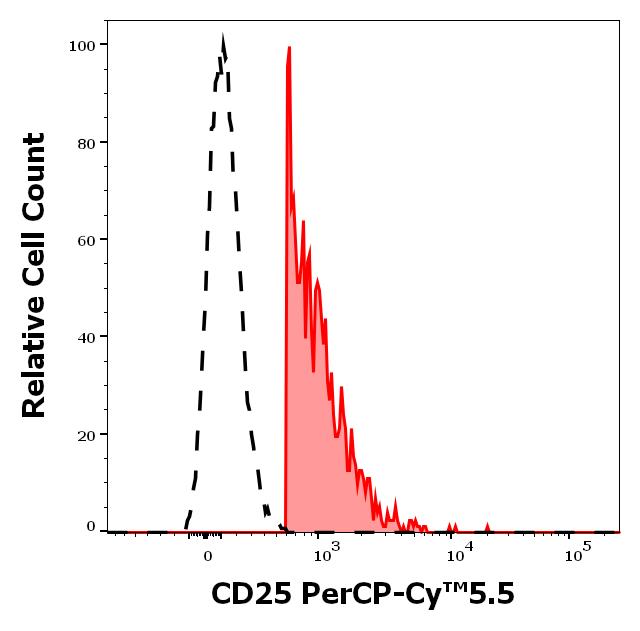 T9-218_FC_Histogram_2