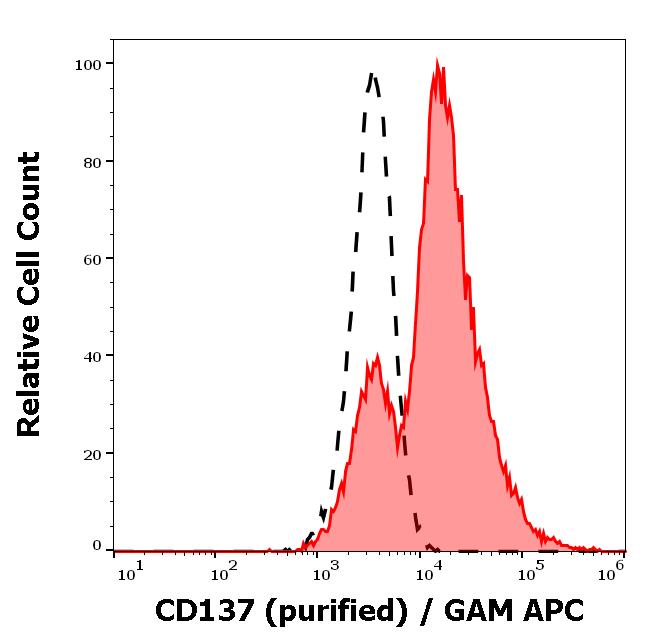 11-143_FC_Histogram