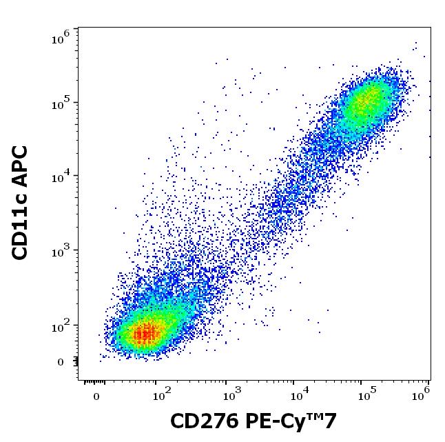 T7-963_FC_Dot-plot