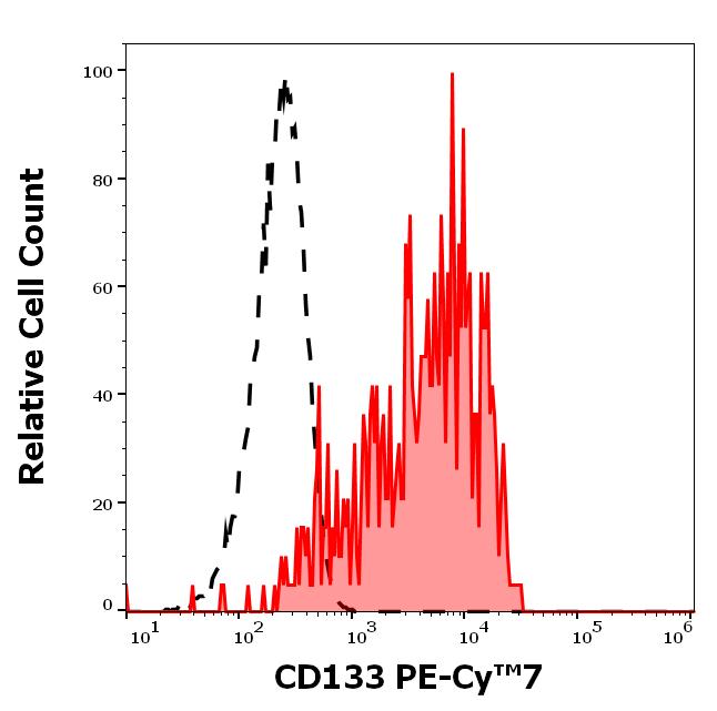 T7-820_FC_Histogram