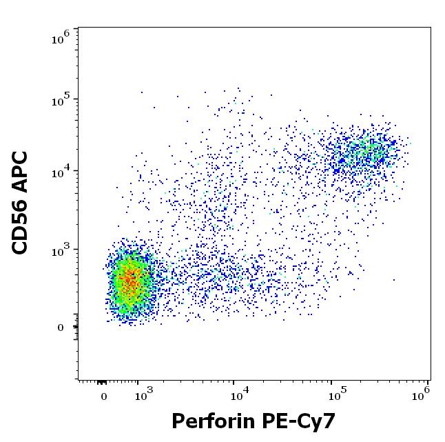 T7-765_FC_Dot-plot