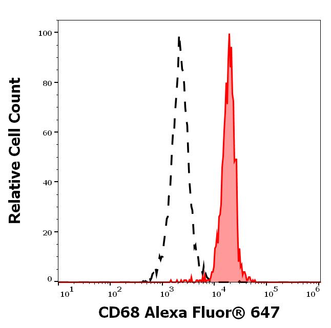 A6-749_FC_Histogram