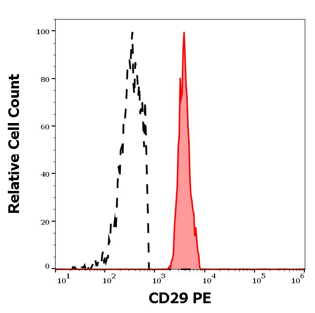 1P-219_FC_Histogram