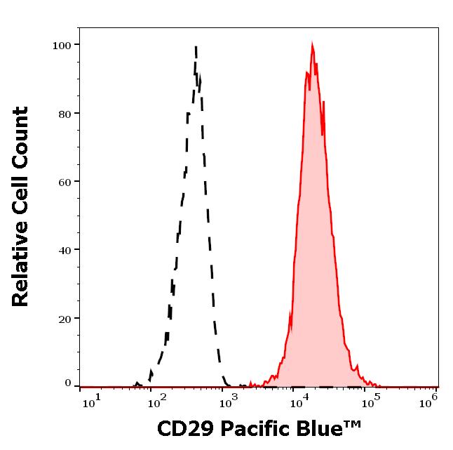 PB-219_FC_Histogram