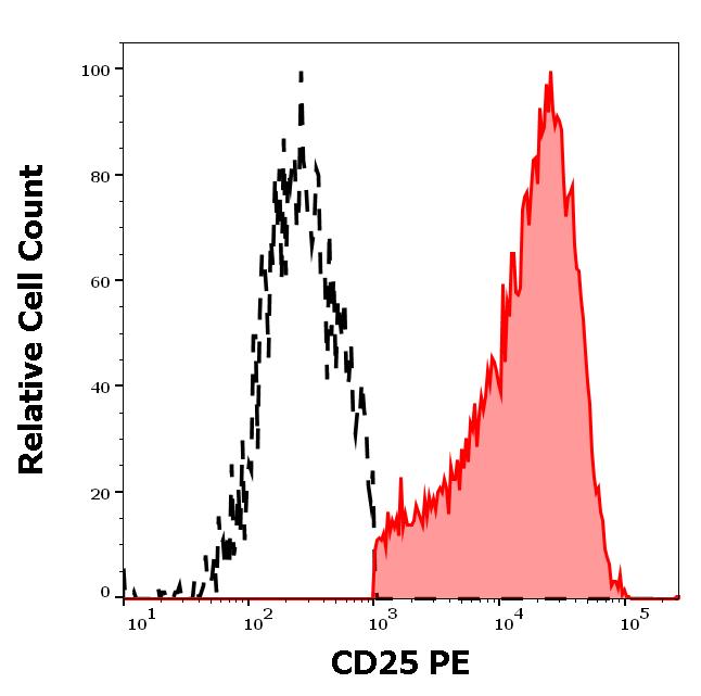 ED7116_FC_Histogram